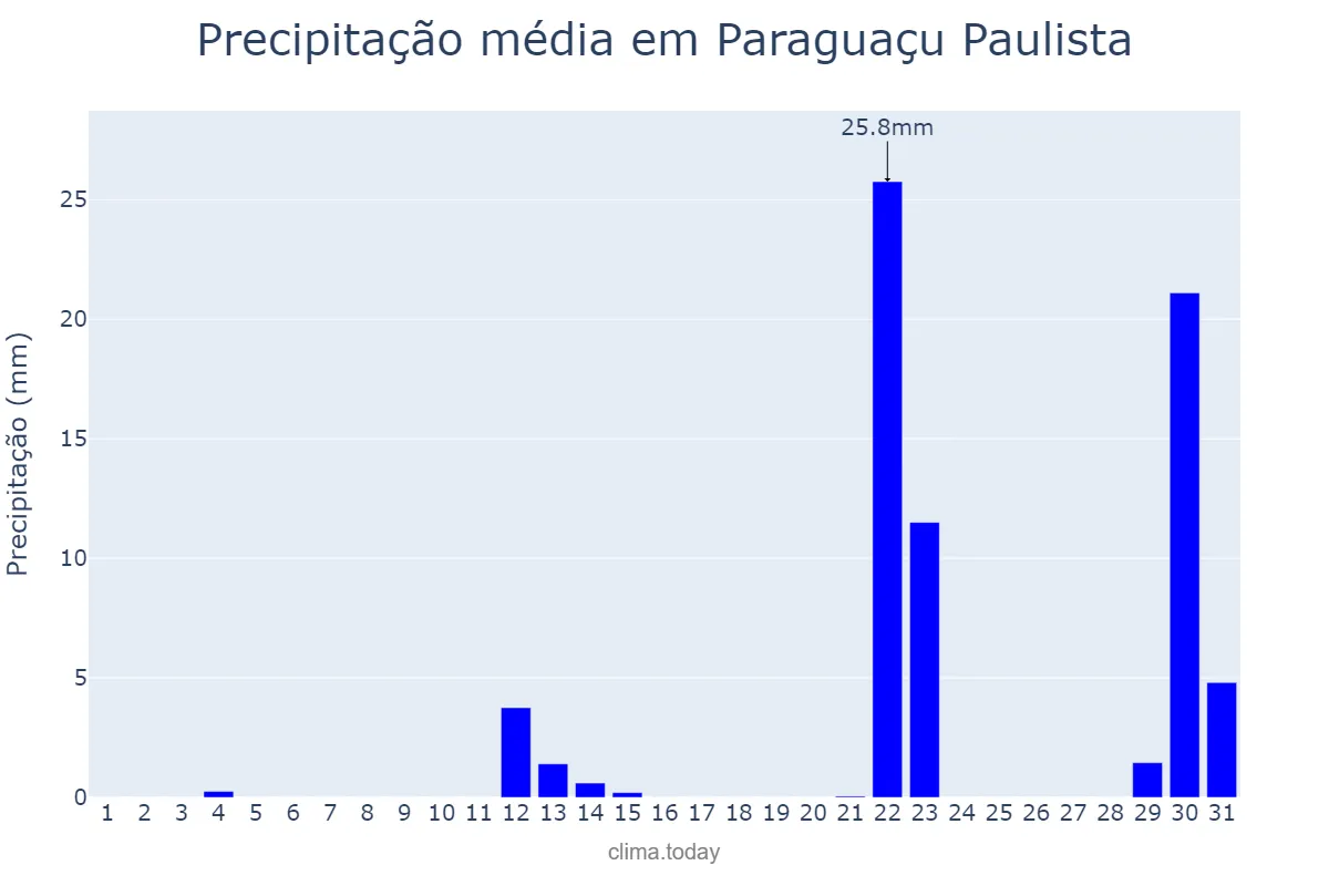 Precipitação em maio em Paraguaçu Paulista, SP, BR