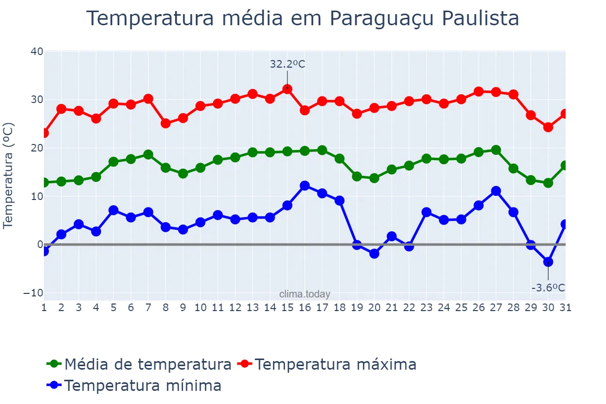 Temperatura em julho em Paraguaçu Paulista, SP, BR