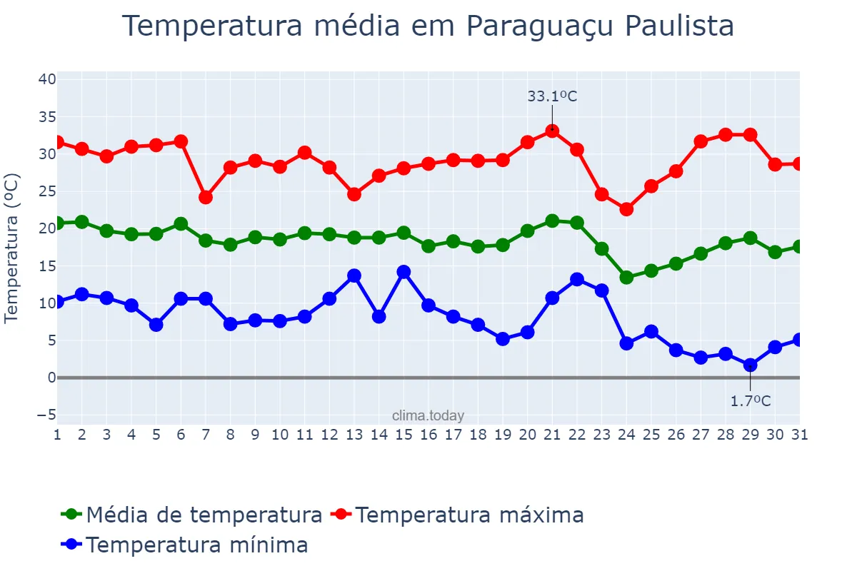 Temperatura em maio em Paraguaçu Paulista, SP, BR