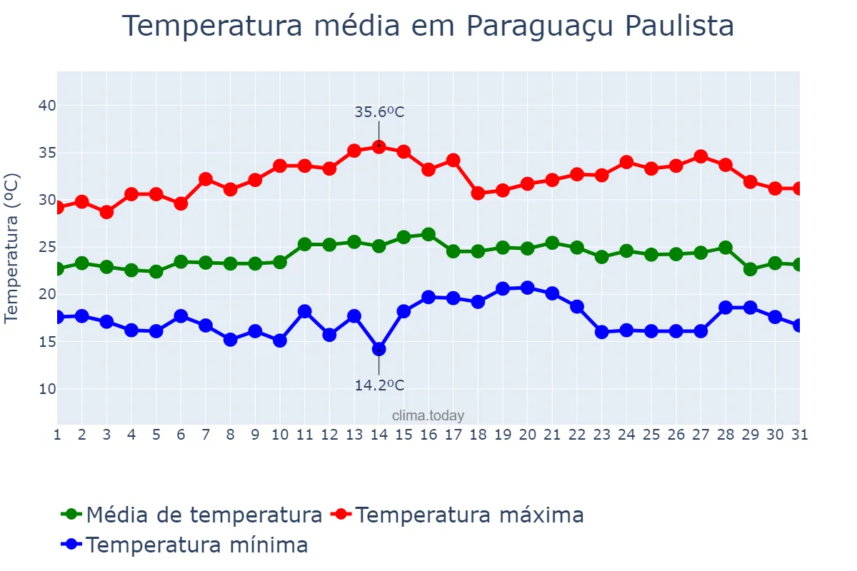 Temperatura em marco em Paraguaçu Paulista, SP, BR
