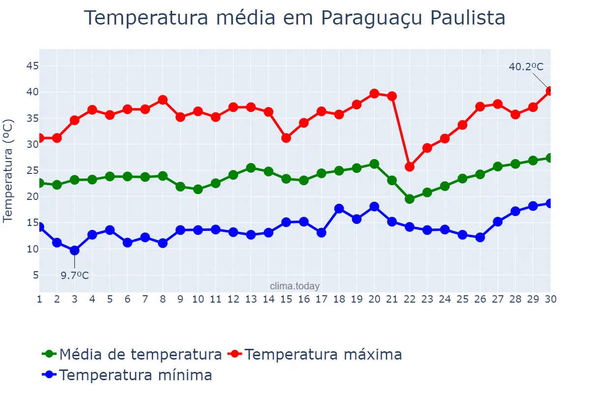 Temperatura em setembro em Paraguaçu Paulista, SP, BR