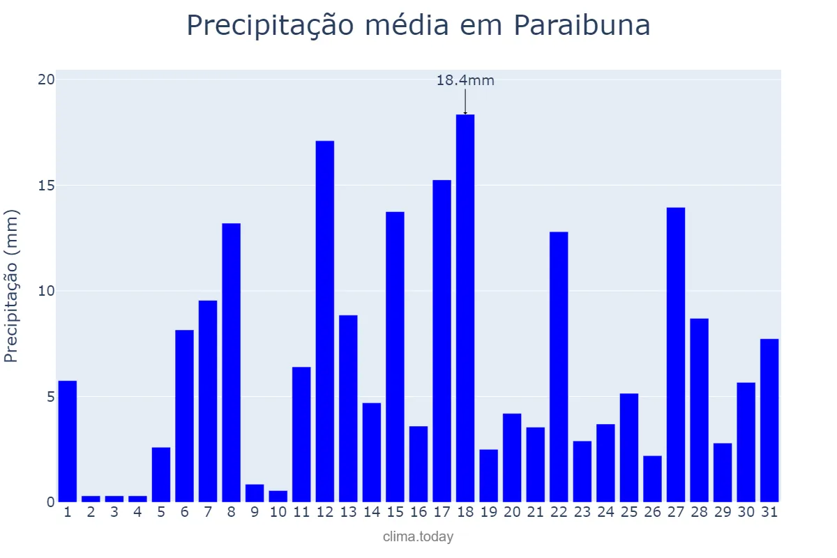 Precipitação em dezembro em Paraibuna, SP, BR