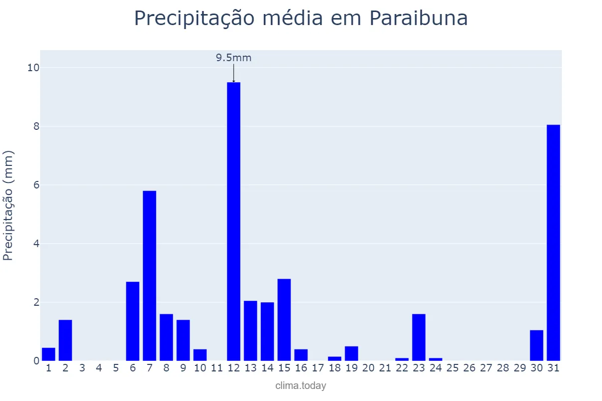 Precipitação em maio em Paraibuna, SP, BR