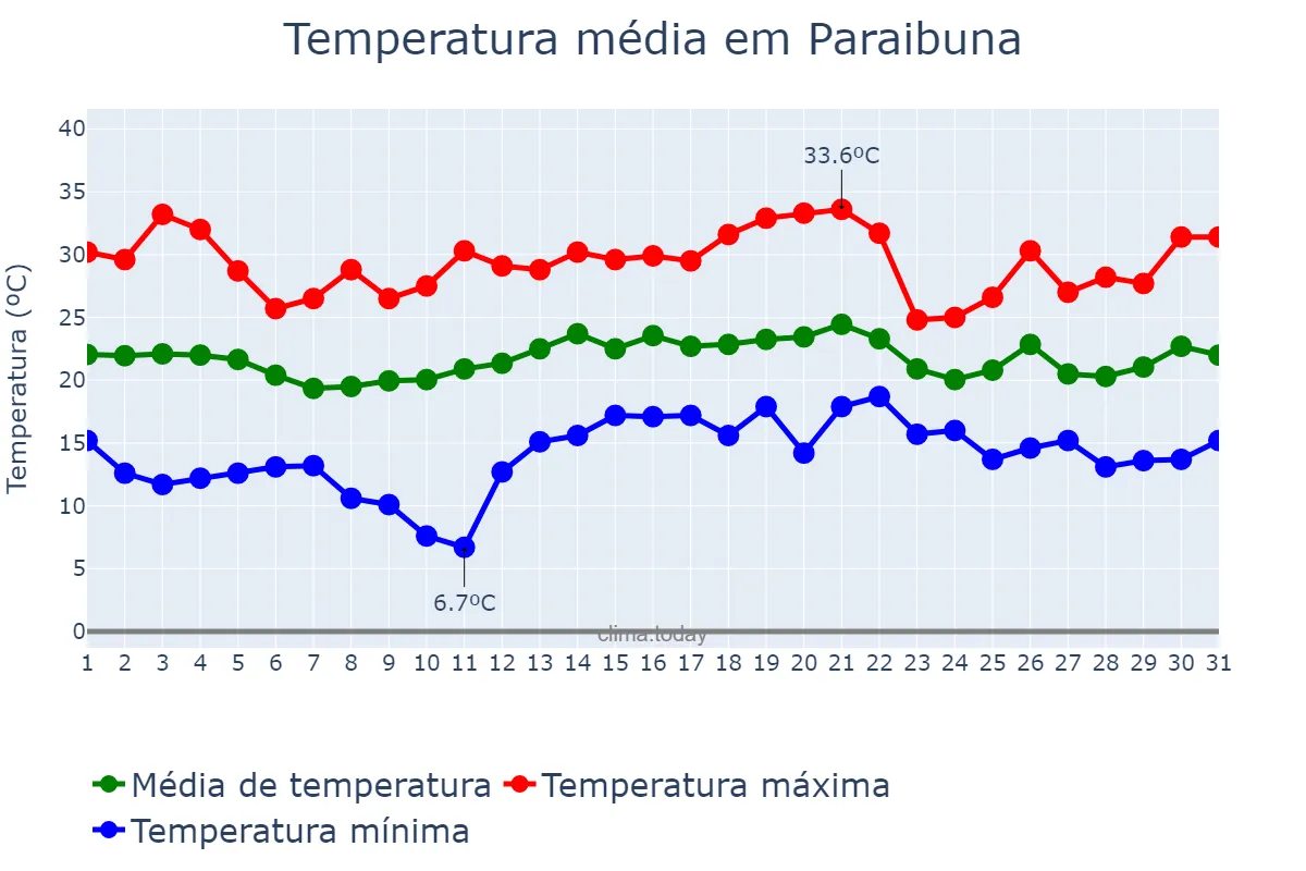 Temperatura em dezembro em Paraibuna, SP, BR