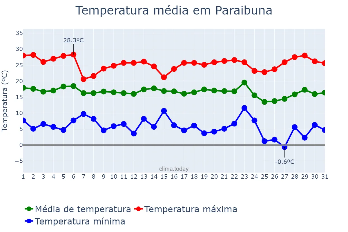 Temperatura em maio em Paraibuna, SP, BR