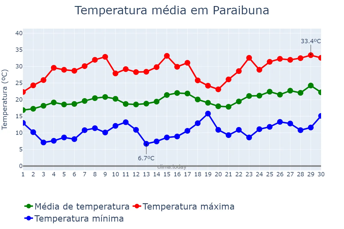 Temperatura em novembro em Paraibuna, SP, BR