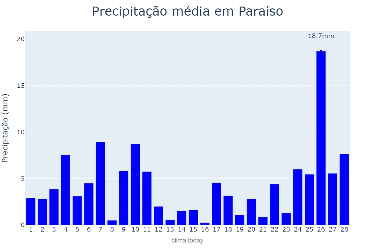 Precipitação em fevereiro em Paraíso, SP, BR