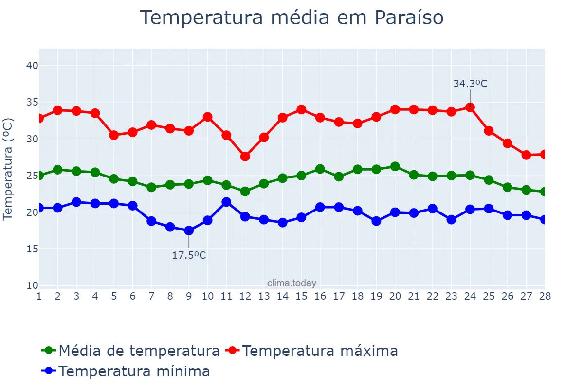 Temperatura em fevereiro em Paraíso, SP, BR