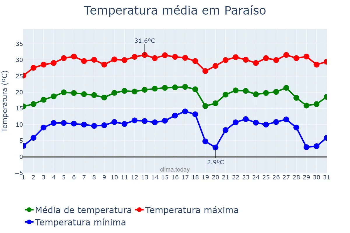 Temperatura em julho em Paraíso, SP, BR