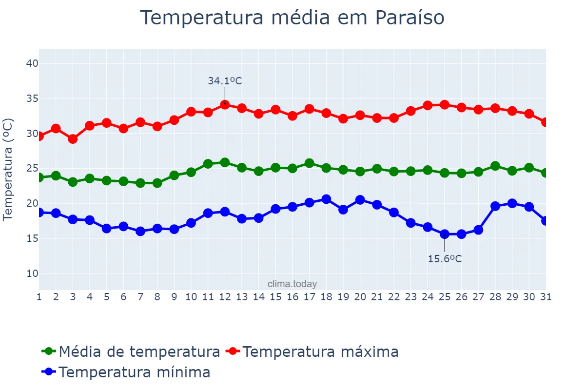 Temperatura em marco em Paraíso, SP, BR