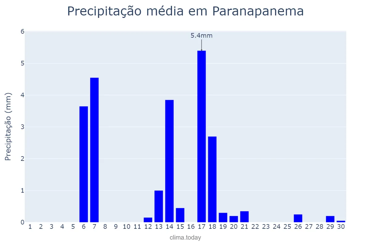 Precipitação em abril em Paranapanema, SP, BR