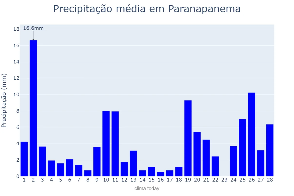 Precipitação em fevereiro em Paranapanema, SP, BR