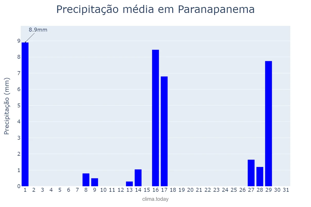 Precipitação em julho em Paranapanema, SP, BR