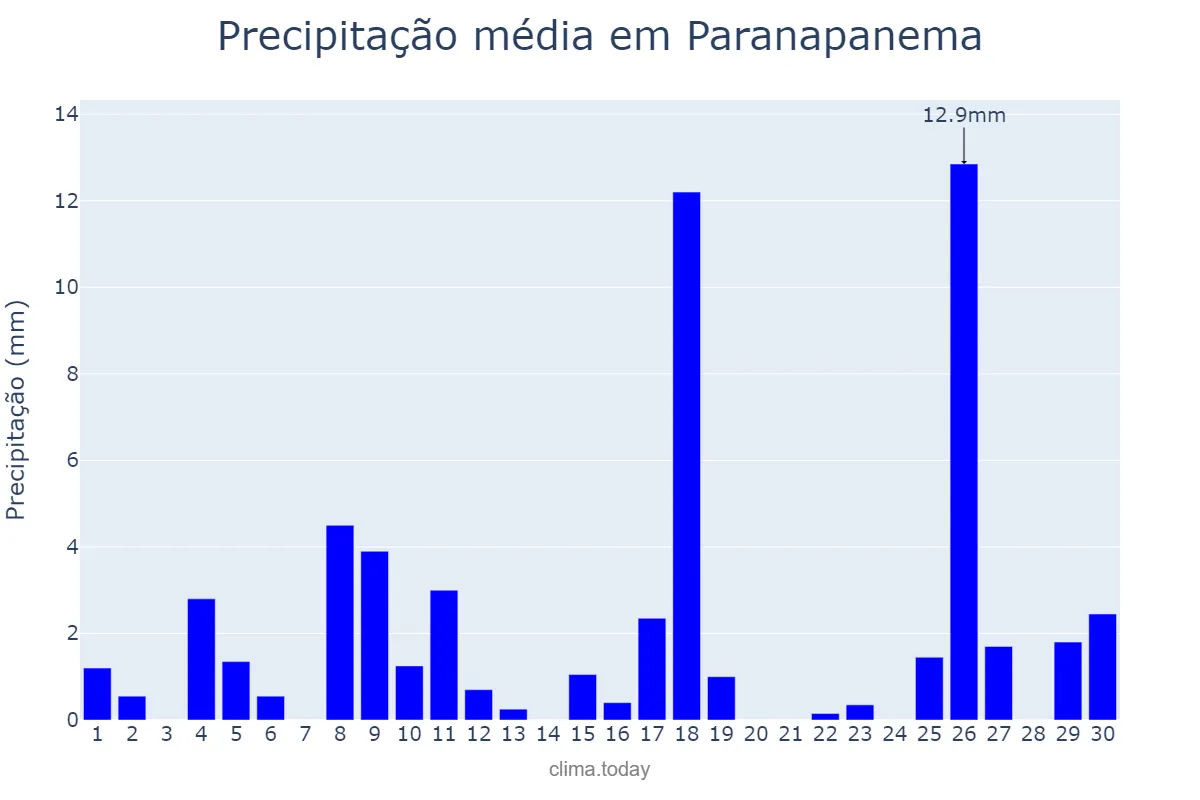 Precipitação em novembro em Paranapanema, SP, BR