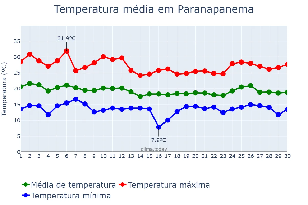 Temperatura em abril em Paranapanema, SP, BR