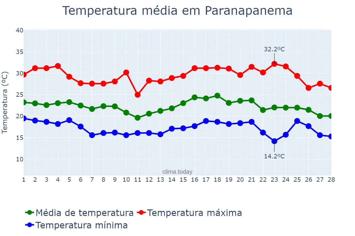 Temperatura em fevereiro em Paranapanema, SP, BR