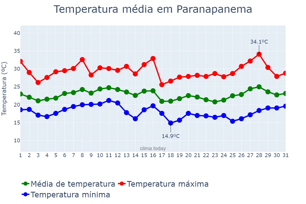 Temperatura em janeiro em Paranapanema, SP, BR