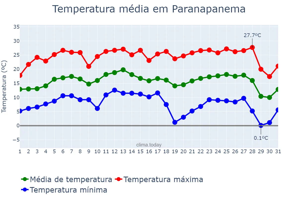 Temperatura em julho em Paranapanema, SP, BR