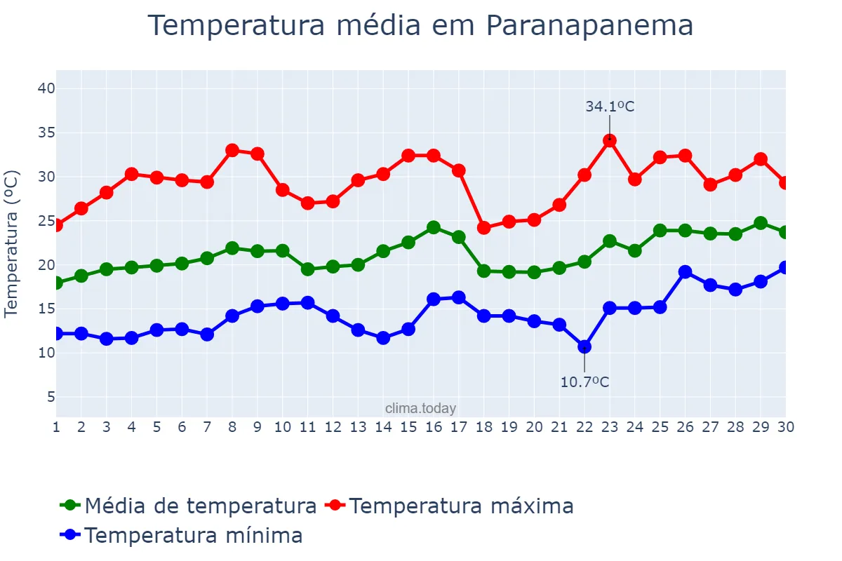 Temperatura em novembro em Paranapanema, SP, BR