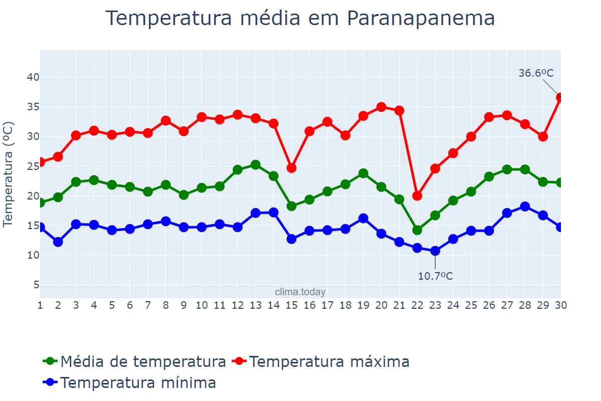 Temperatura em setembro em Paranapanema, SP, BR
