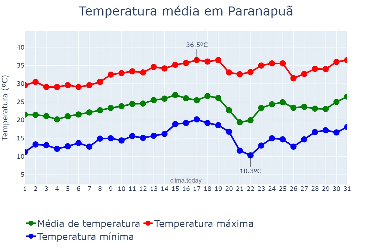 Temperatura em agosto em Paranapuã, SP, BR