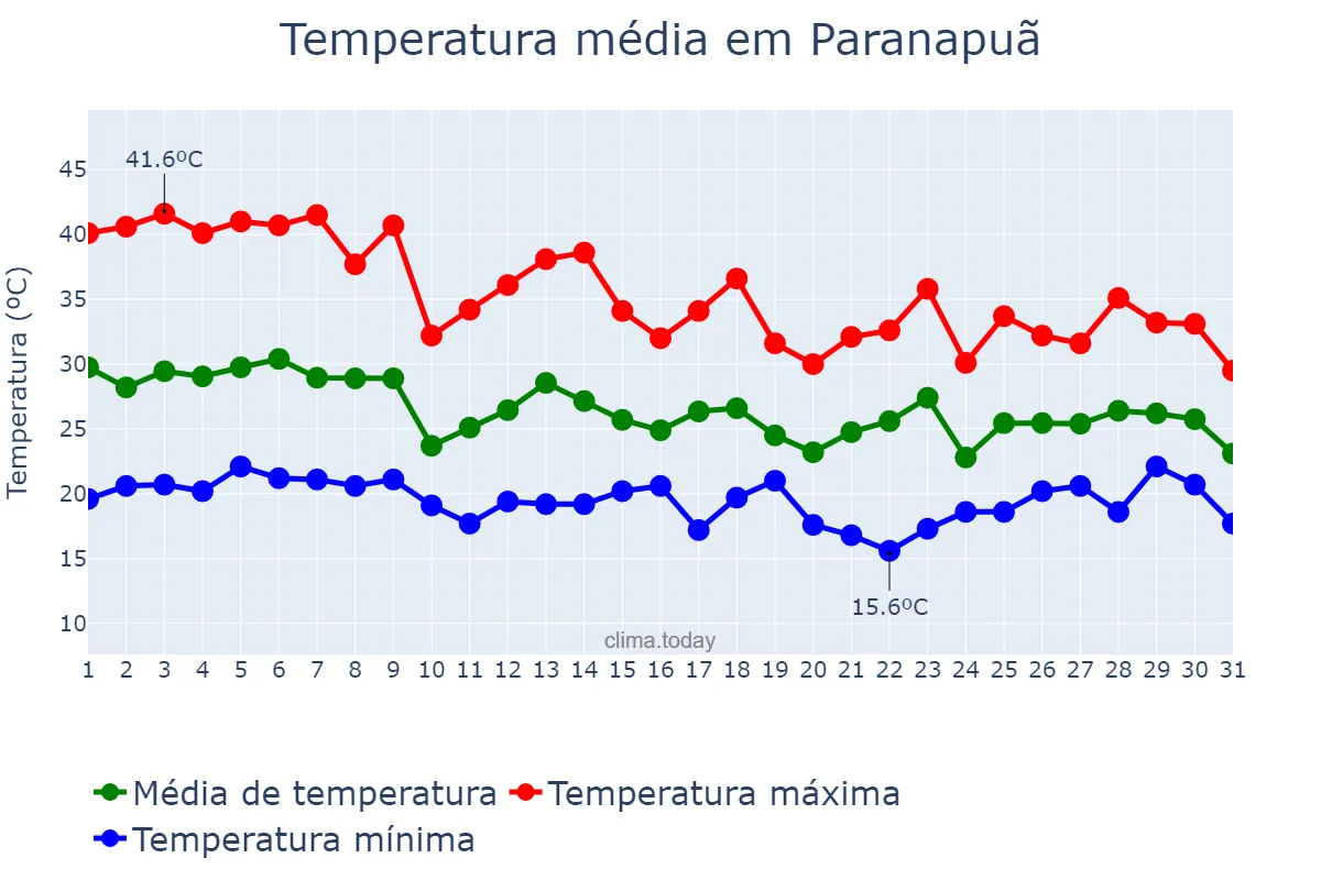 Temperatura em outubro em Paranapuã, SP, BR