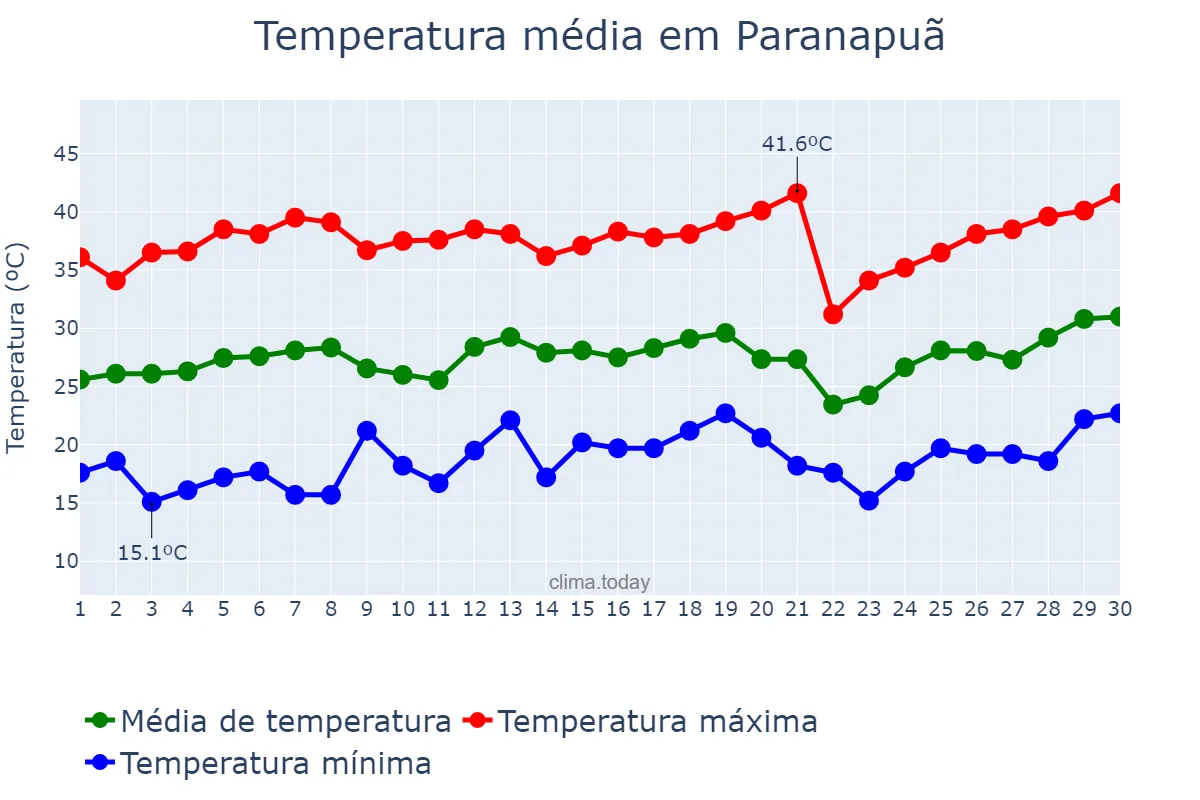 Temperatura em setembro em Paranapuã, SP, BR