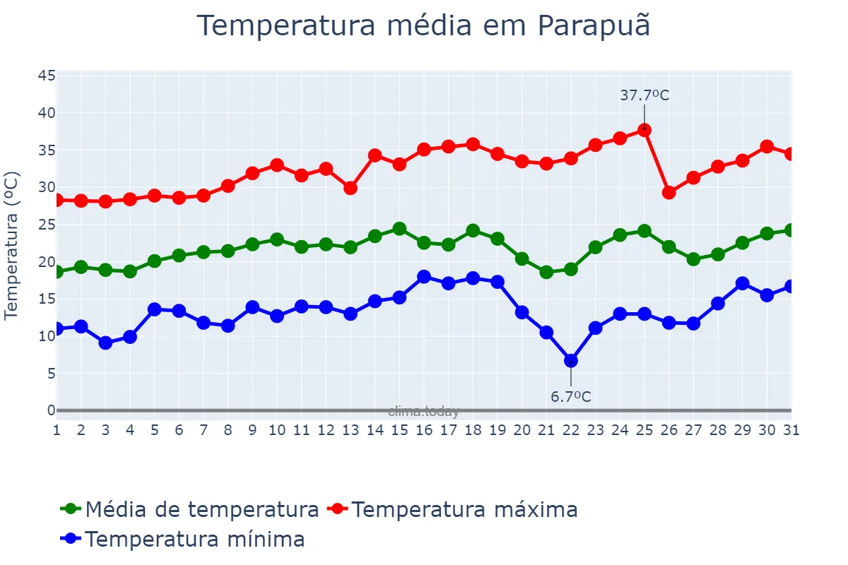 Temperatura em agosto em Parapuã, SP, BR
