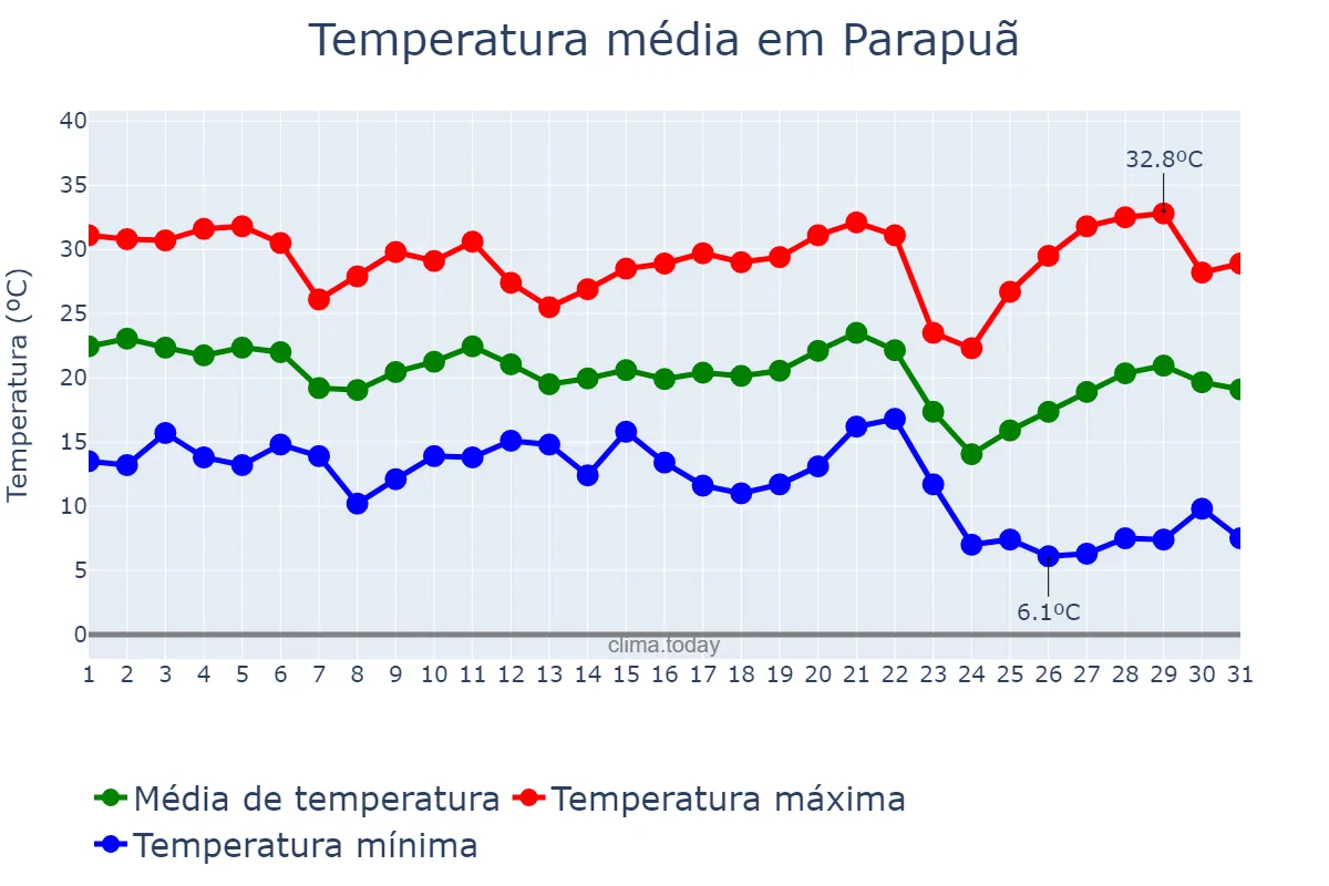 Temperatura em maio em Parapuã, SP, BR