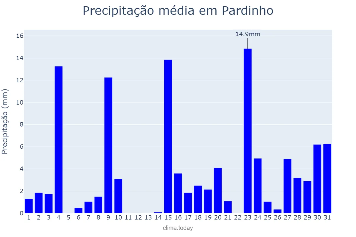 Precipitação em outubro em Pardinho, SP, BR
