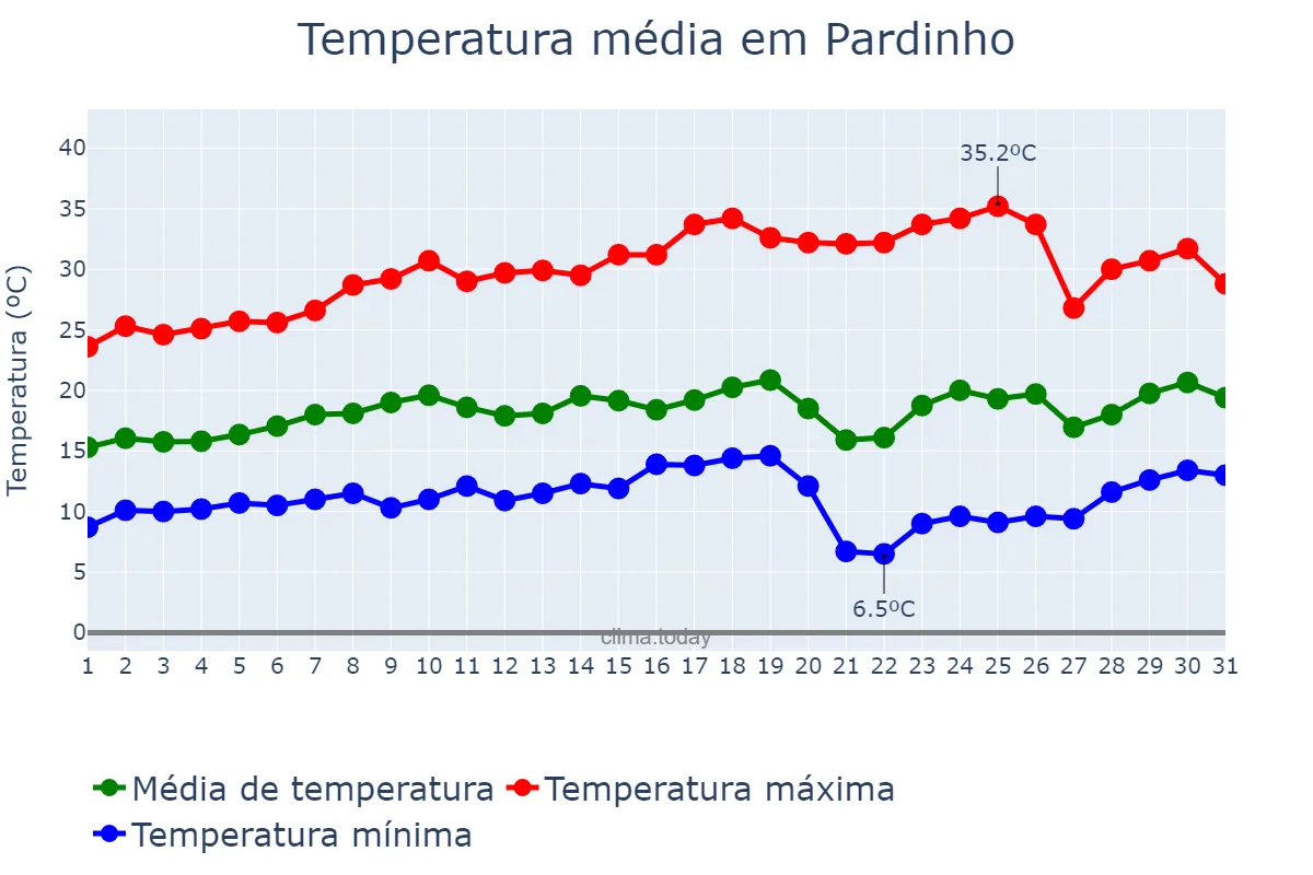 Temperatura em agosto em Pardinho, SP, BR