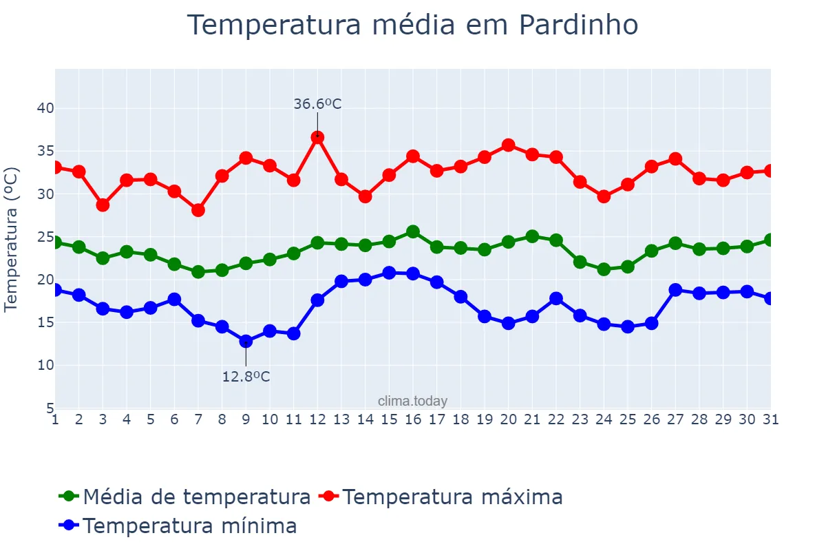 Temperatura em dezembro em Pardinho, SP, BR