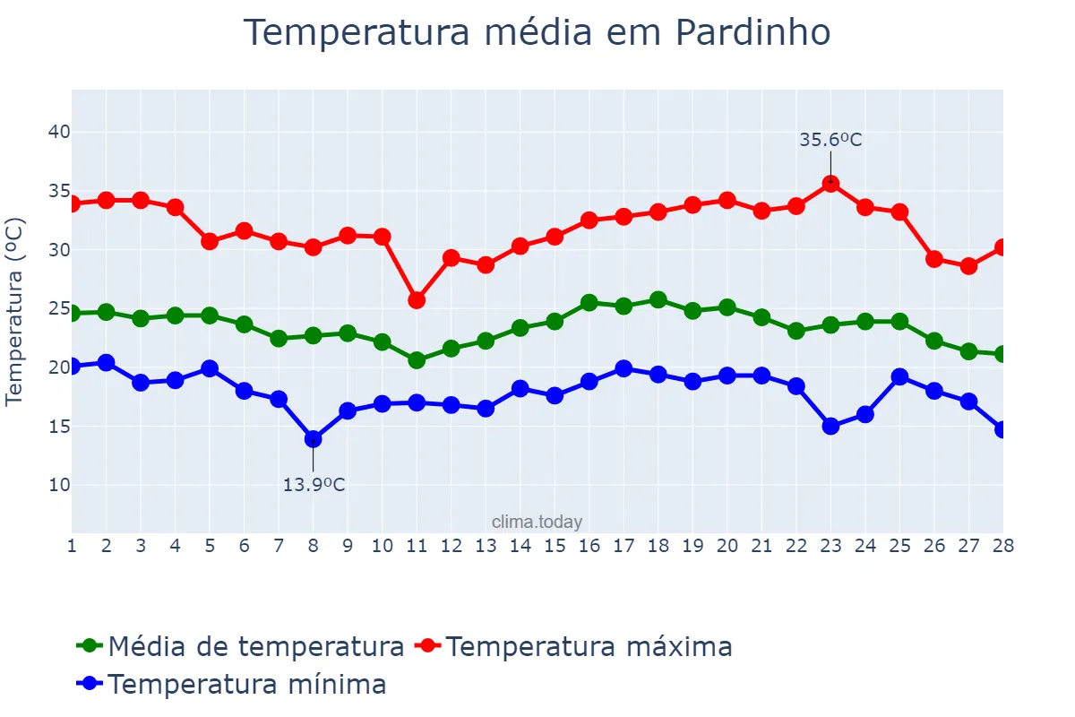 Temperatura em fevereiro em Pardinho, SP, BR