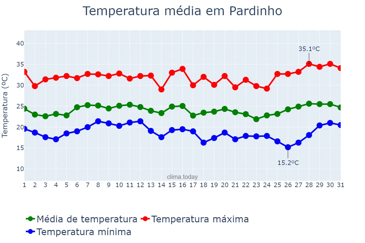 Temperatura em janeiro em Pardinho, SP, BR