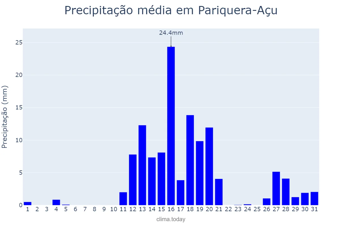 Precipitação em agosto em Pariquera-Açu, SP, BR