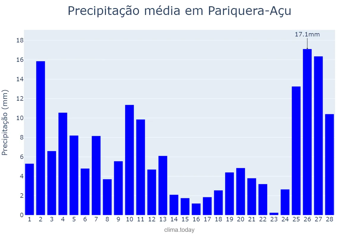 Precipitação em fevereiro em Pariquera-Açu, SP, BR