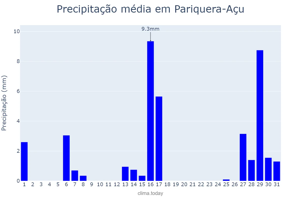 Precipitação em julho em Pariquera-Açu, SP, BR