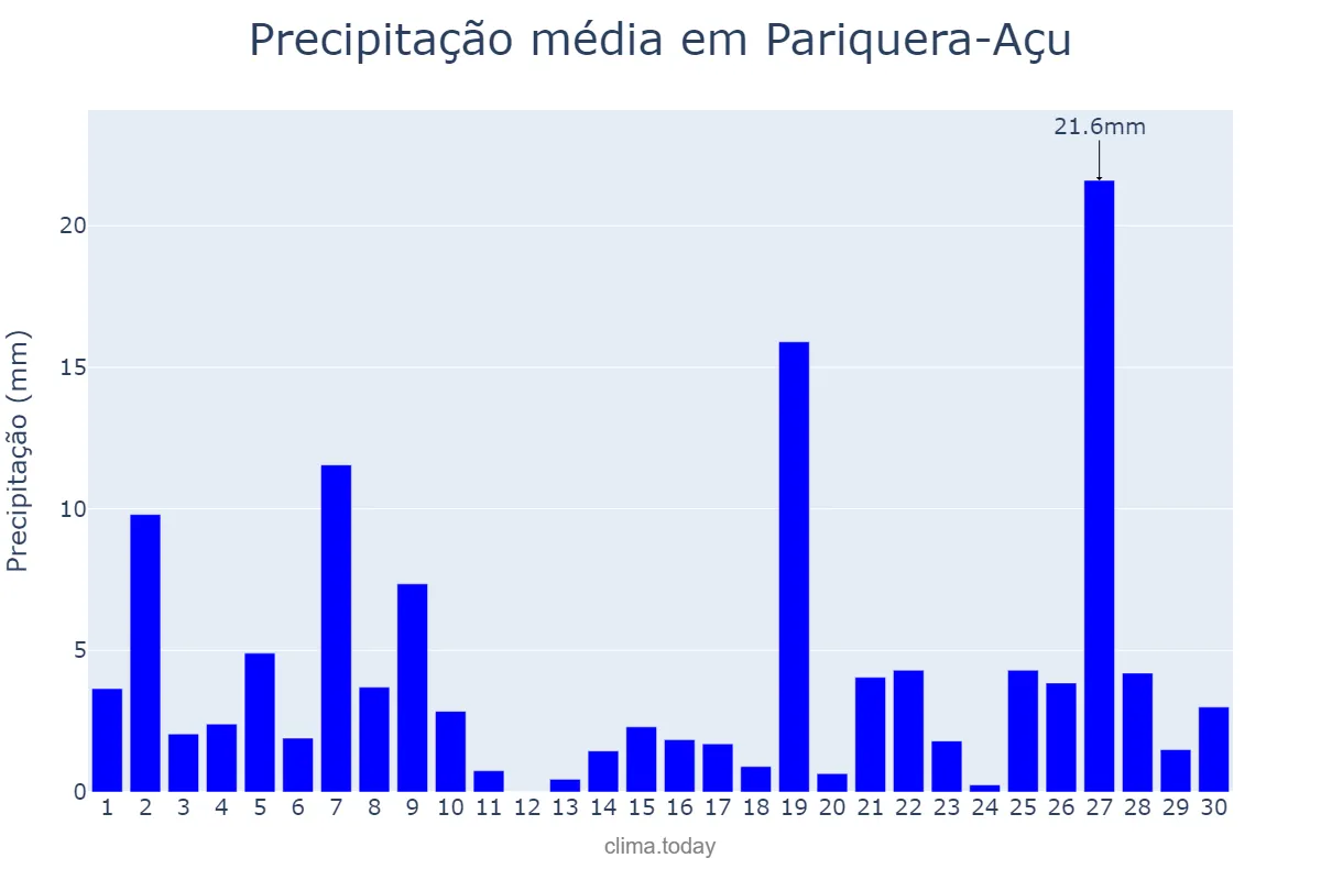 Precipitação em junho em Pariquera-Açu, SP, BR