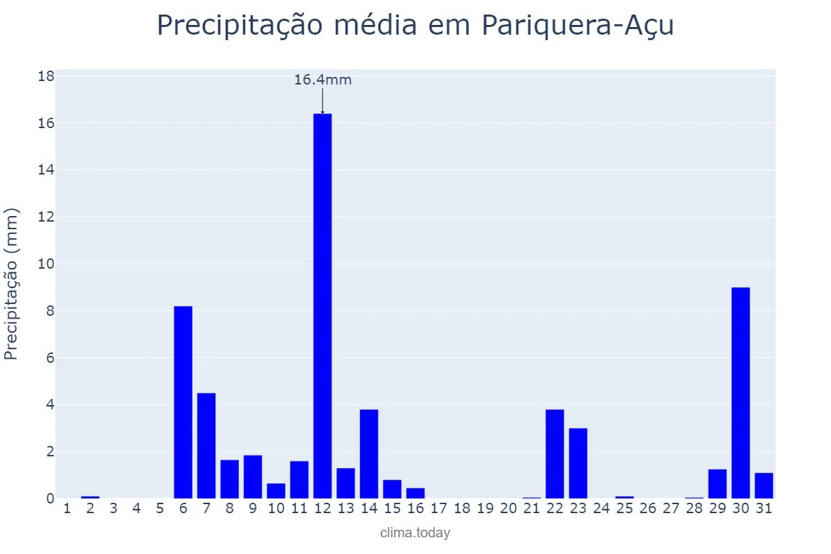 Precipitação em maio em Pariquera-Açu, SP, BR