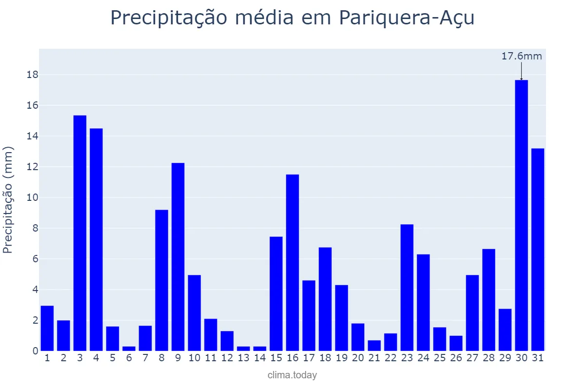 Precipitação em outubro em Pariquera-Açu, SP, BR