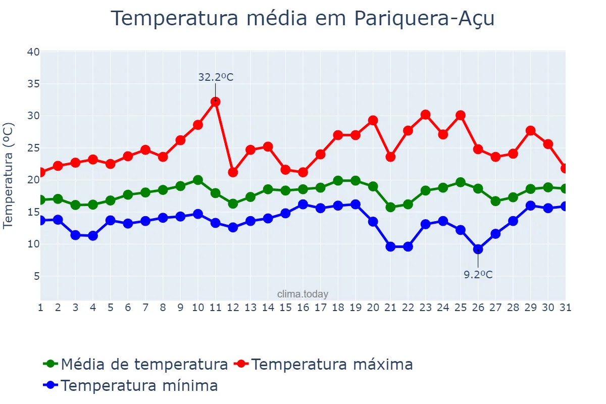 Temperatura em agosto em Pariquera-Açu, SP, BR