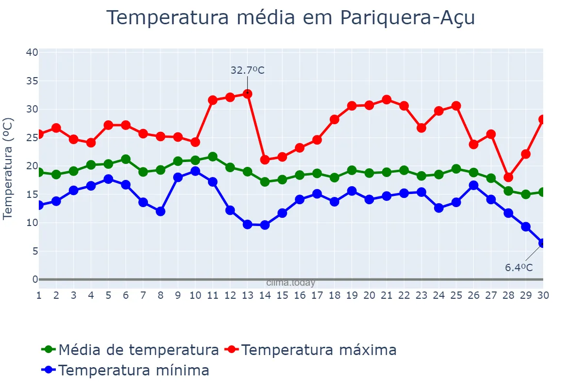 Temperatura em junho em Pariquera-Açu, SP, BR