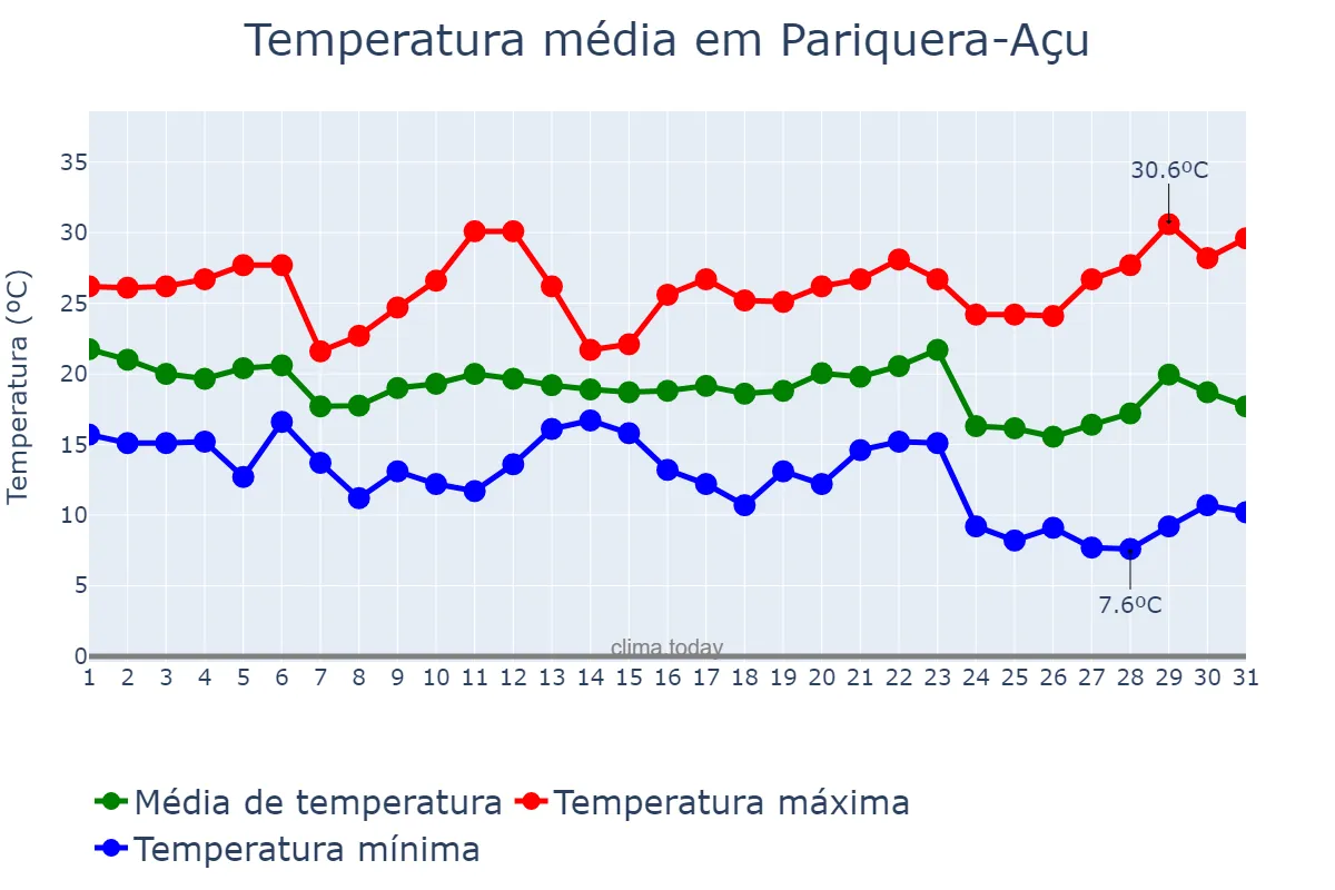 Temperatura em maio em Pariquera-Açu, SP, BR