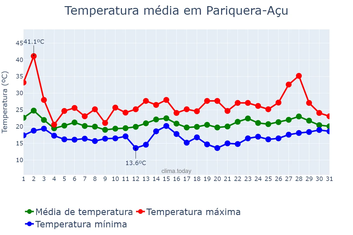 Temperatura em outubro em Pariquera-Açu, SP, BR