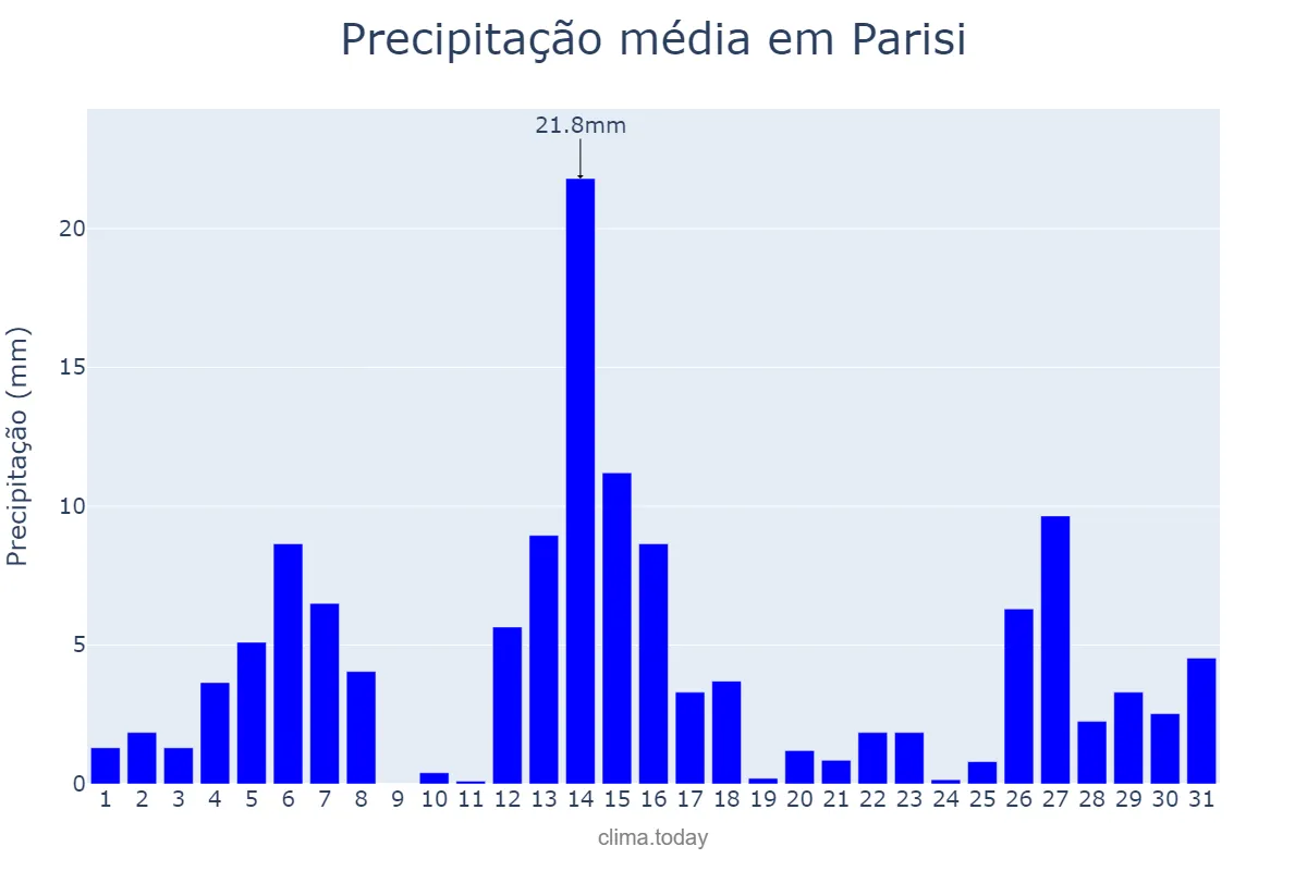 Precipitação em dezembro em Parisi, SP, BR