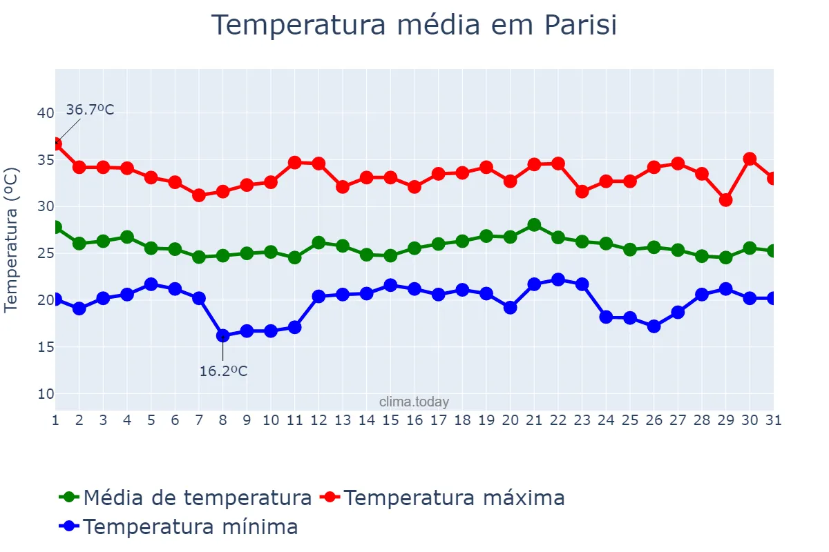 Temperatura em dezembro em Parisi, SP, BR