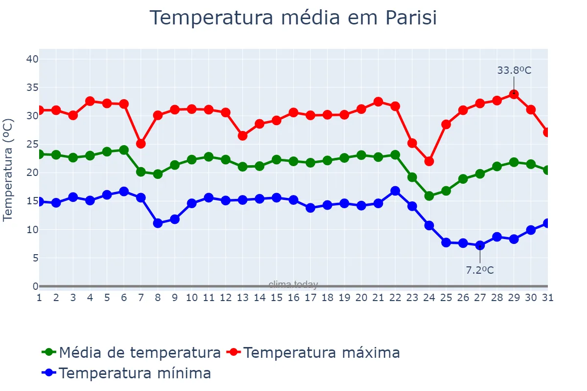 Temperatura em maio em Parisi, SP, BR