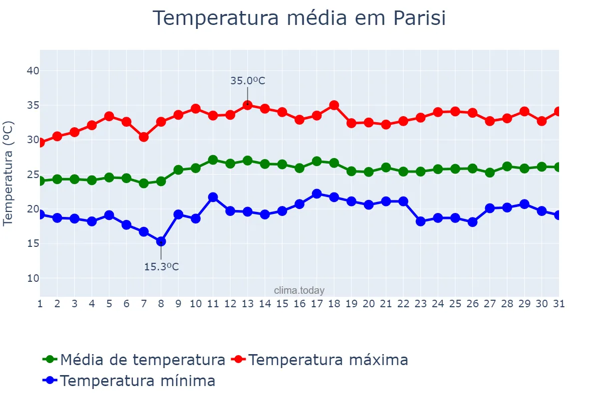 Temperatura em marco em Parisi, SP, BR