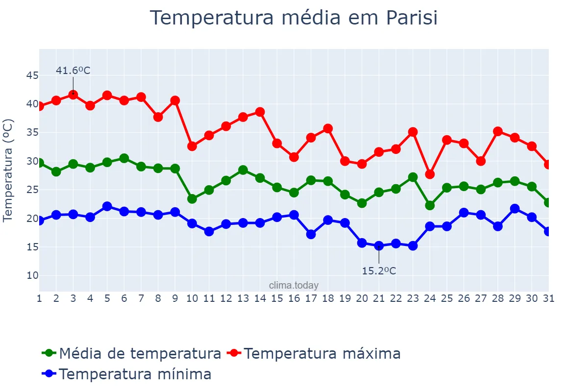 Temperatura em outubro em Parisi, SP, BR