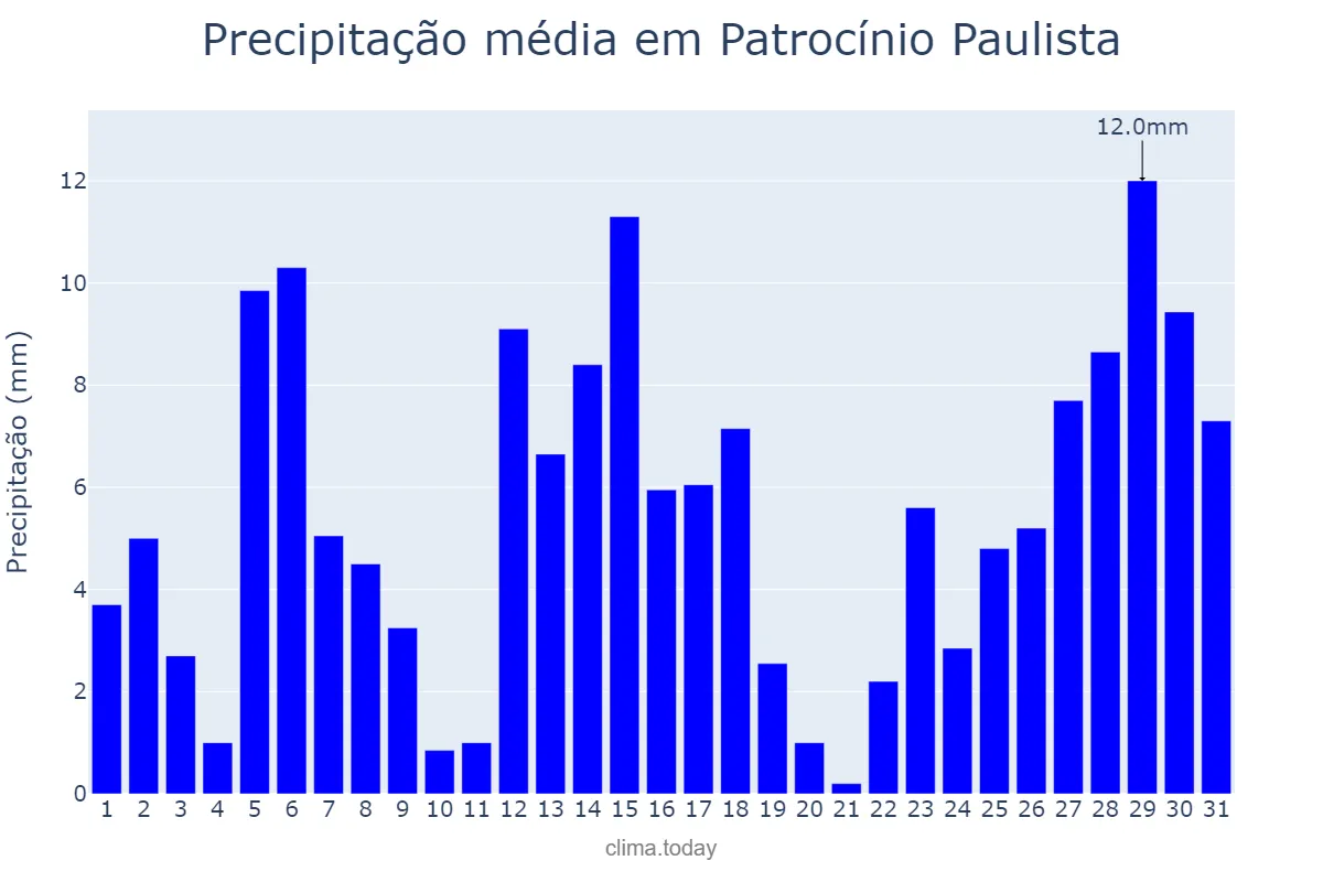 Precipitação em dezembro em Patrocínio Paulista, SP, BR
